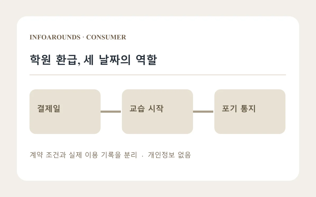 학원 환급, 세 날짜의 역할을 세 단계로 정리한 자체 제작 개념도