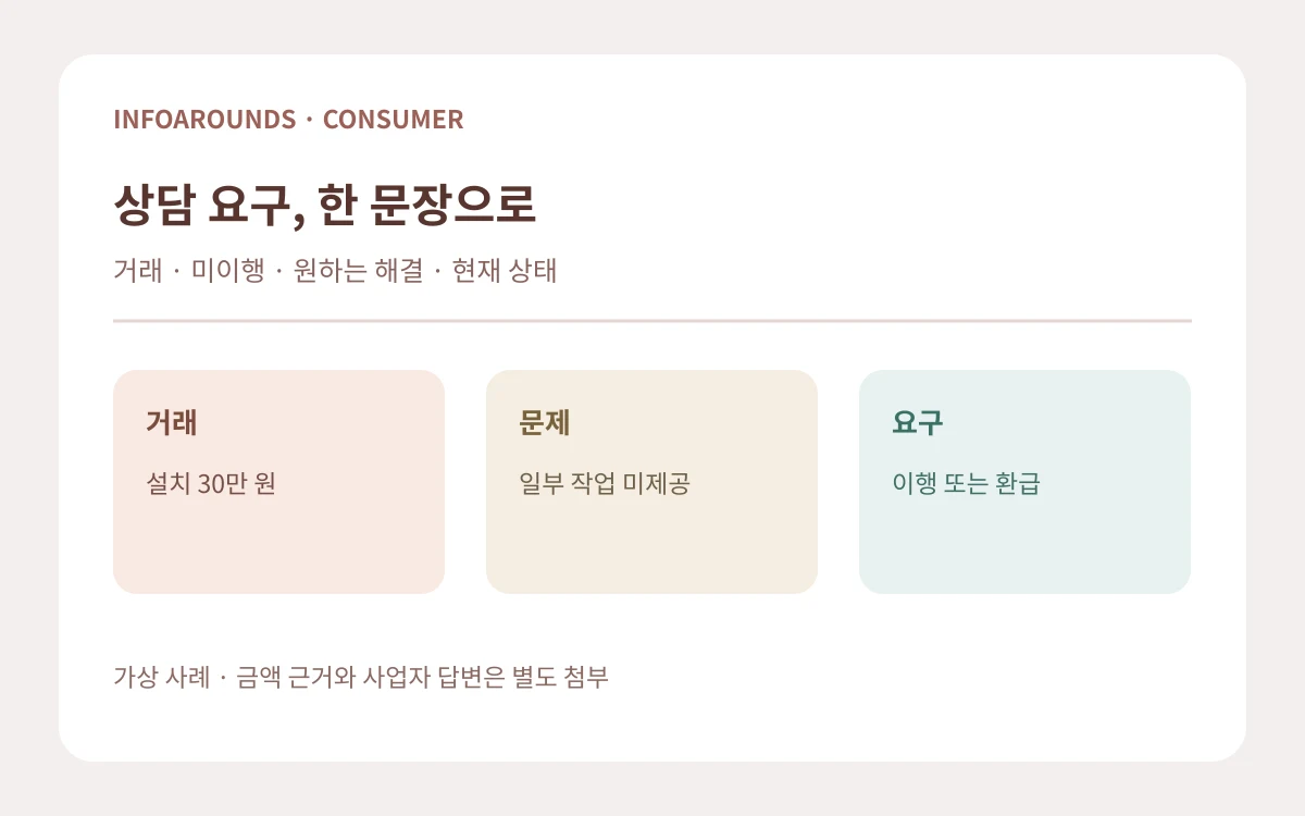 설치 계약 30만 원과 일부 작업 미제공을 거래·문제·이행 또는 환급 요구로 정리한 가상 분쟁 도식