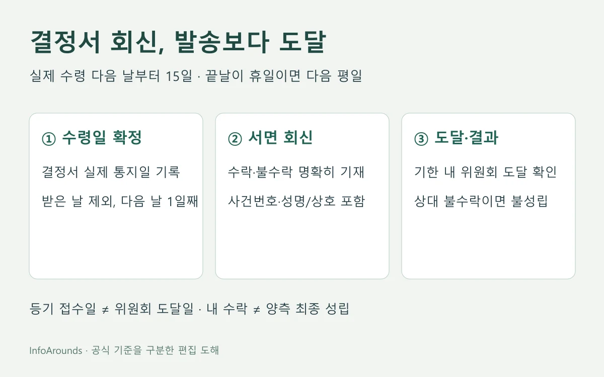 소비자분쟁조정 결정서의 실제 수령일 다음 날부터 15일을 계산하고, 수락 또는 불수락 서면의 위원회 도달과 양측 의사표시를 확인하는 도해