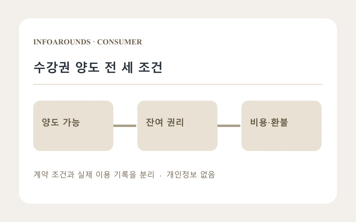 수강권 양도 전 세 조건을 세 단계로 정리한 자체 제작 개념도