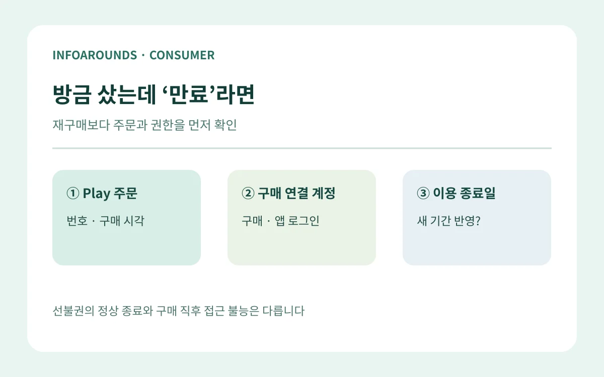 결제 완료와 이용권 만료 표시가 같은 날일 때 주문번호, 계정, 이용 종료일을 확인하는 자체 제작 도식