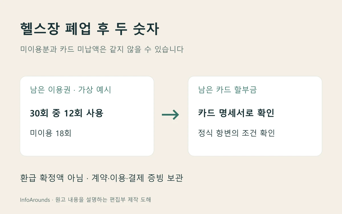 헬스장 폐업 후 미이용 기간·회차와 카드 할부 잔액을 분리하고 사업자 연락 여부에 따라 대응하는 흐름도