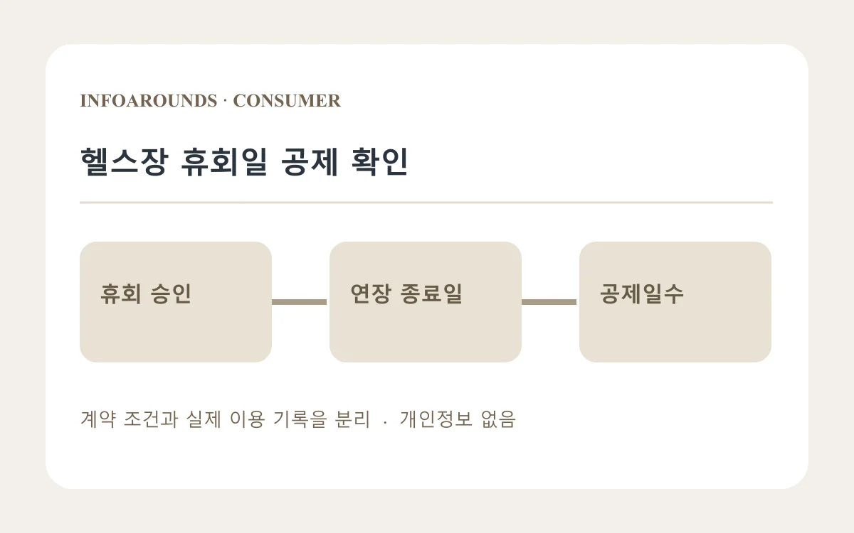 헬스장 휴회일 공제 확인을 세 단계로 정리한 자체 제작 개념도