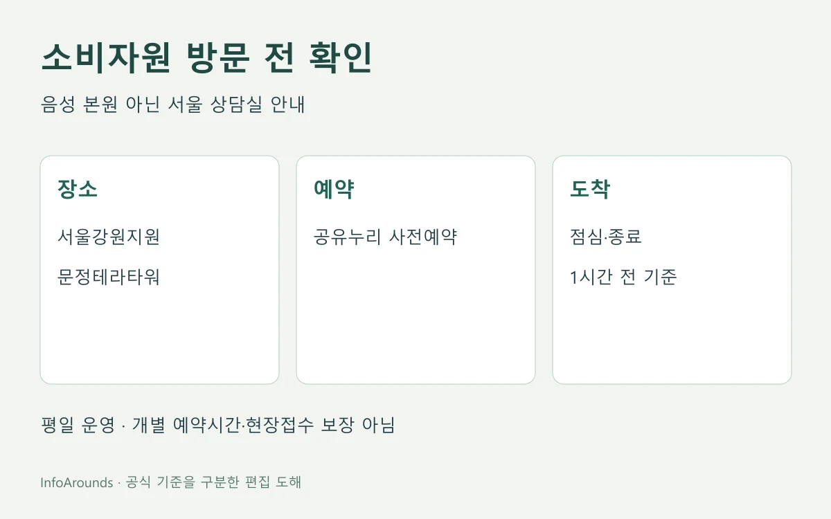 한국소비자원 방문상담의 서울 상담실, 공유누리 사전예약, 점심·종료 한 시간 전 도착을 구분한 안내도