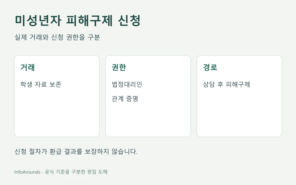 미성년자 피해구제에서 실제 거래자료, 법정대리인·관계서류, 상담 후 접수를 구분한 안내도