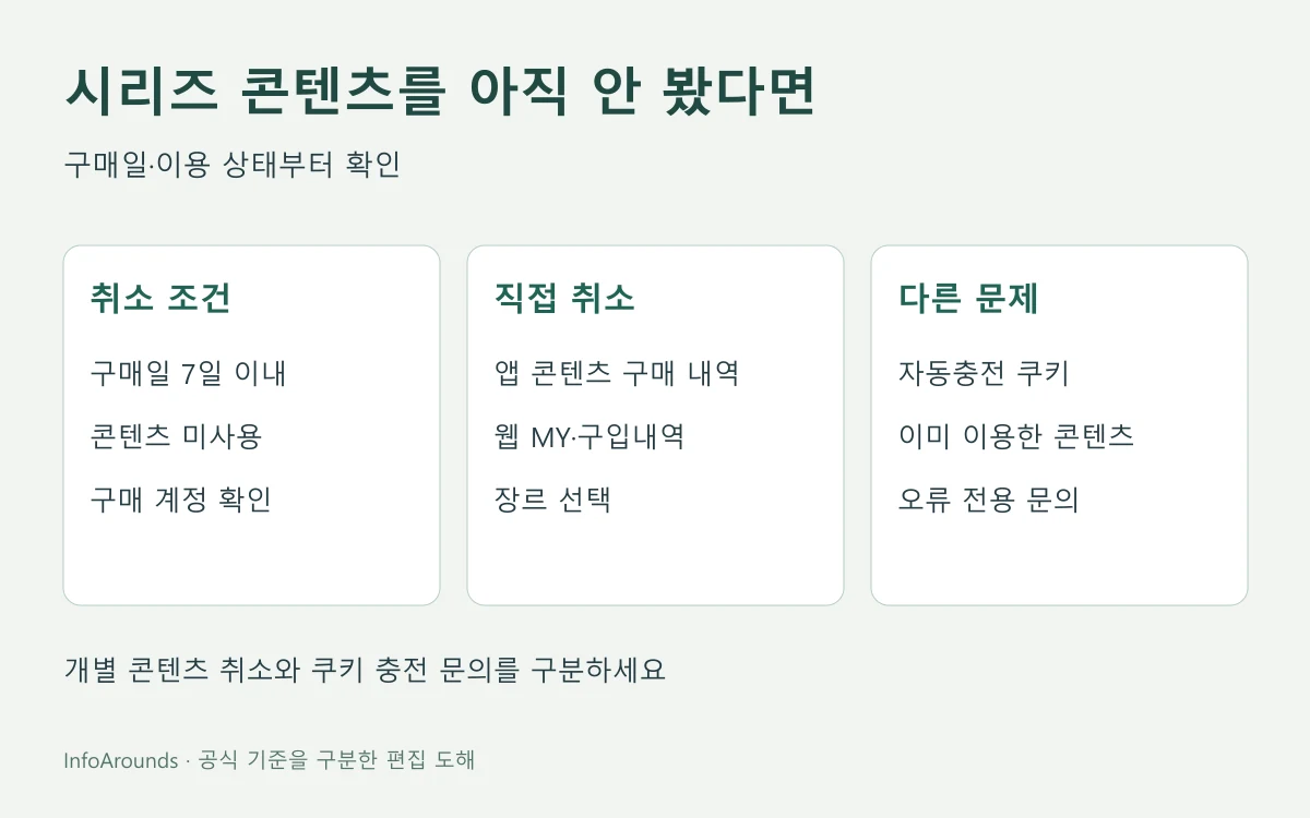 네이버 시리즈에서 구매한 콘텐츠의 7일 이내 미사용 여부를 확인하고 앱 구매내역 또는 웹 MY 구입내역에서 취소하는 두 경로를 나눈 도해