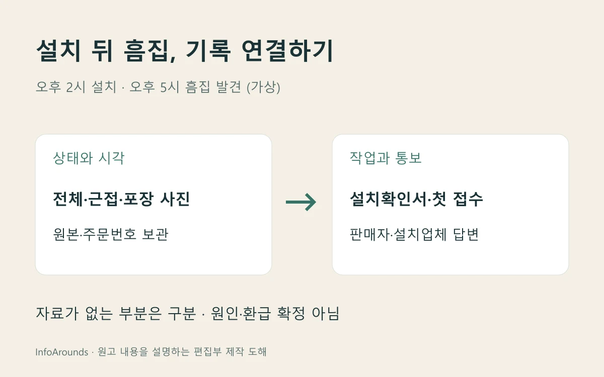 제품 설치 오후 2시와 흠집 발견 오후 5시의 가상 기록을 사진·설치확인서·판매자 통보와 연결하는 도해