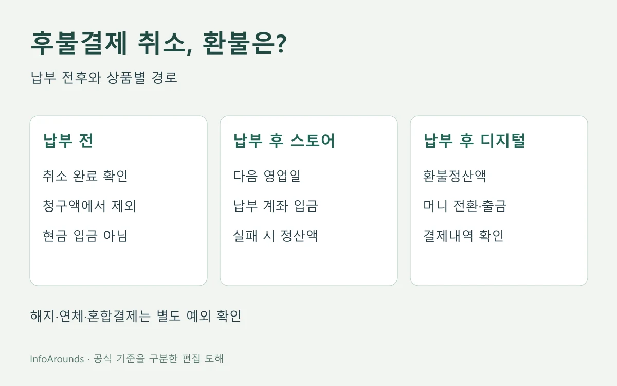 Npay 후불결제 취소 완료 후 납부 전 청구액 차감과 납부 후 스토어의 납부계좌 입금, 디지털콘텐츠의 환불정산액 경로를 나누는 도해
