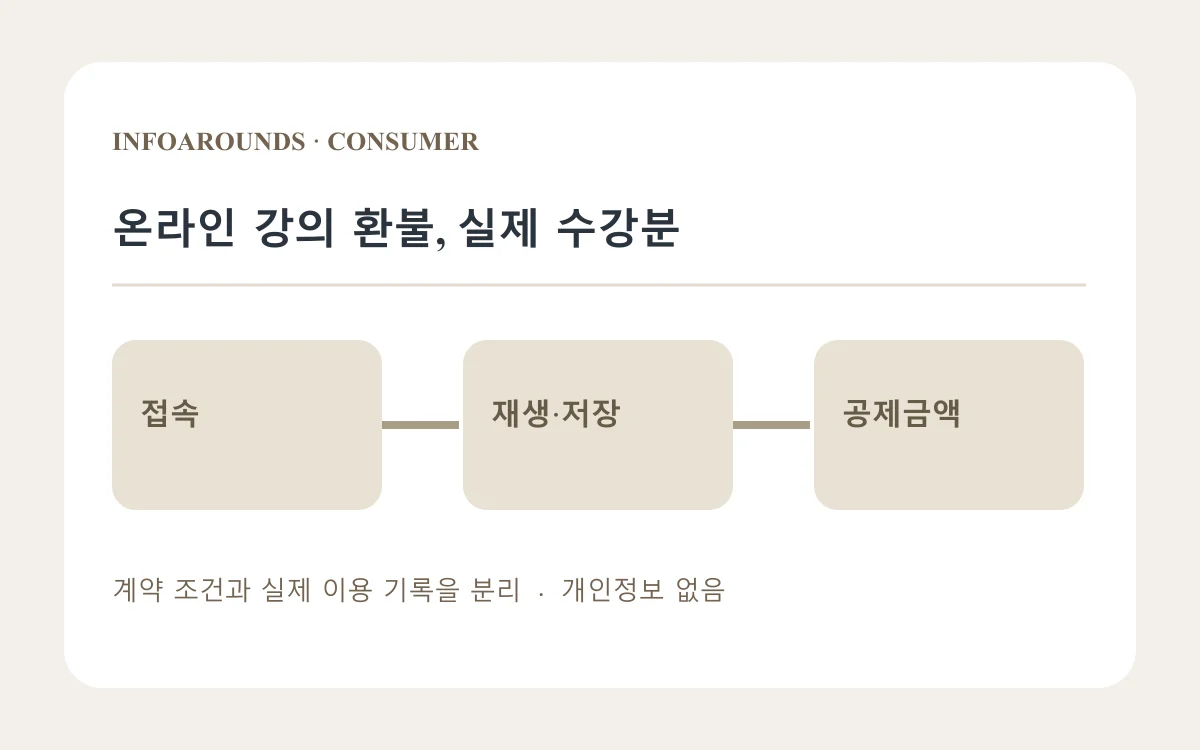 온라인 강의 환불, 실제 수강분을 세 단계로 정리한 자체 제작 개념도