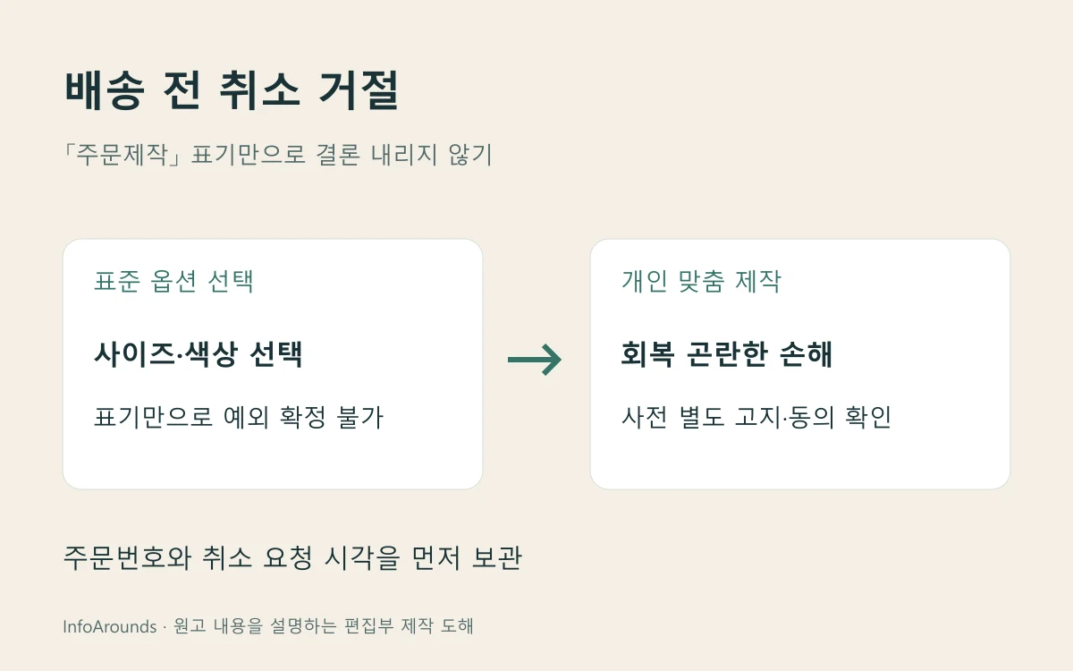 배송 전 취소 거절에서 표준 옵션과 개인 맞춤 제작의 판단 자료를 나누는 편집부 도해