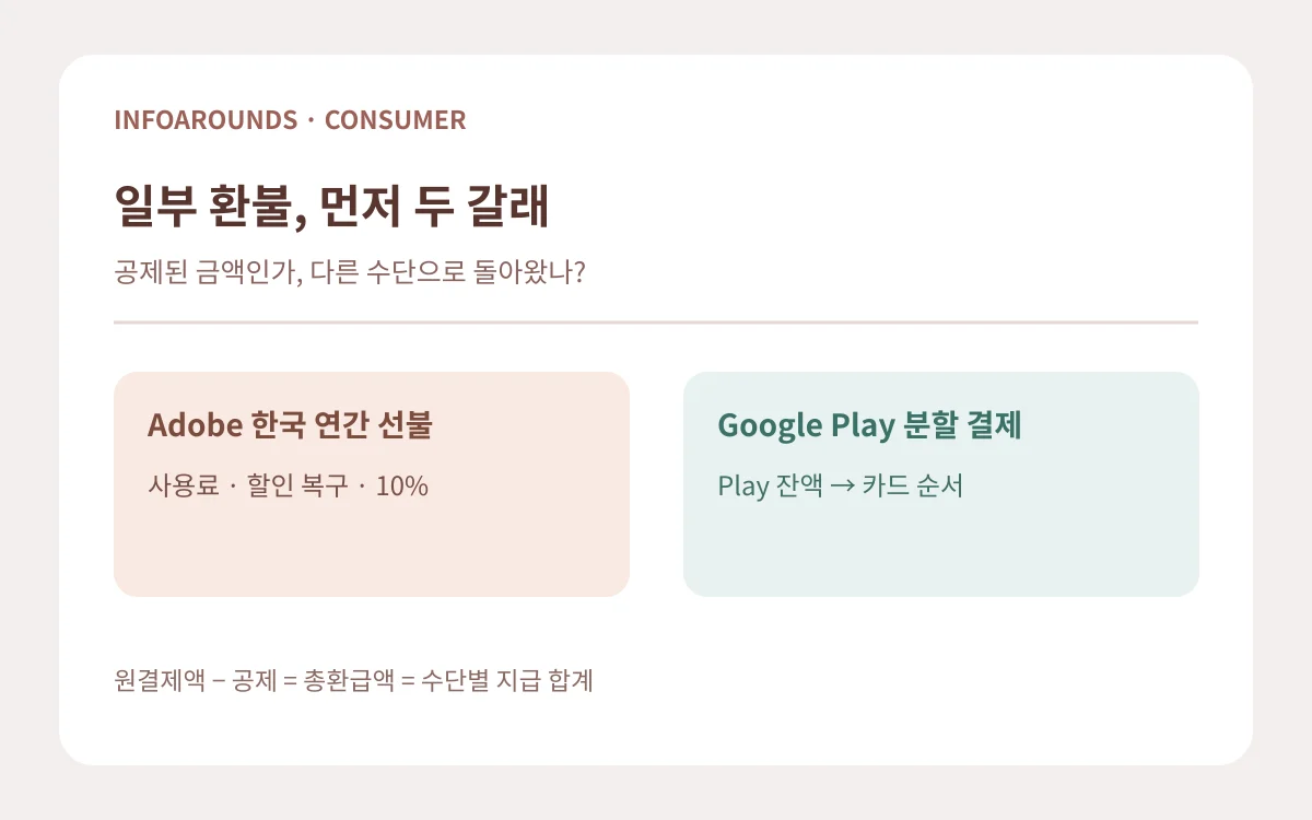 원결제액에서 공제액과 결제수단별 환급액을 구분하는 편집 도식