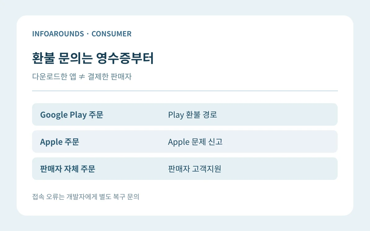 앱 제공자와 결제 영수증 발행자가 다를 때 환불 접수 경로를 고르는 자체 제작 도식