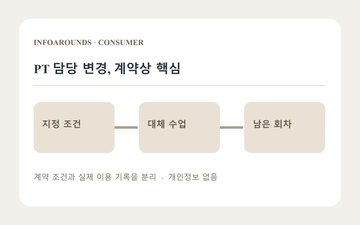 PT 담당 변경, 계약상 핵심을 세 단계로 정리한 자체 제작 개념도