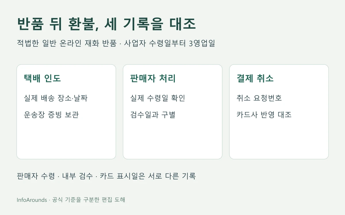 반품 접수·택배 배송완료·판매자 수령 확인·환급 처리·카드 반영을 순서대로 비교하는 도식