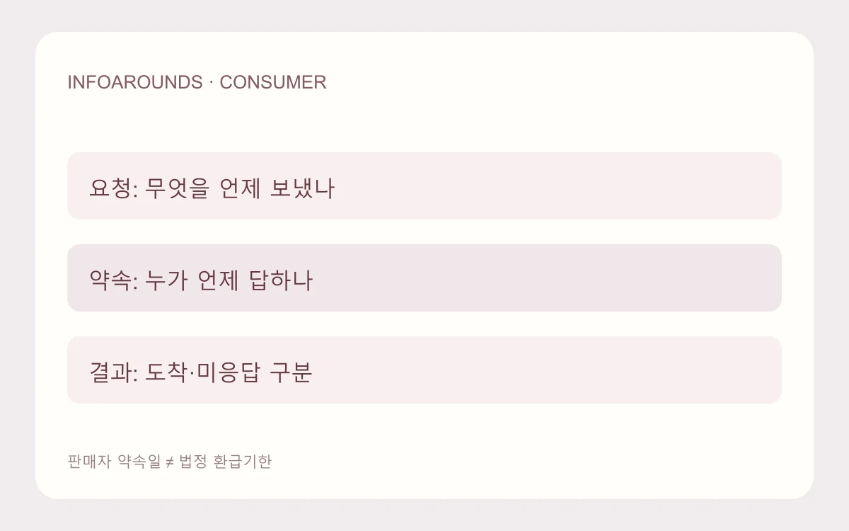 판매자의 답변 약속과 실제 답변 도착을 별도 날짜로 기록하는 자체 제작 예시 도식