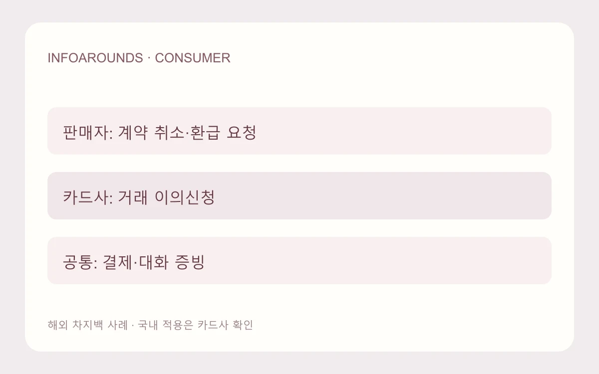 해외 카드 구매에서 판매자 환불 요청과 카드사 거래 이의신청의 상대방과 필요한 증빙을 나누는 자체 제작 도식