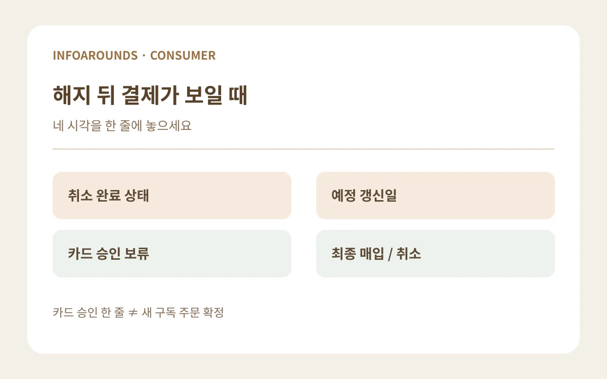 해지 요청, 취소 완료, 승인 보류, 실제 청구의 구분을 보여주는 자체 제작 도식