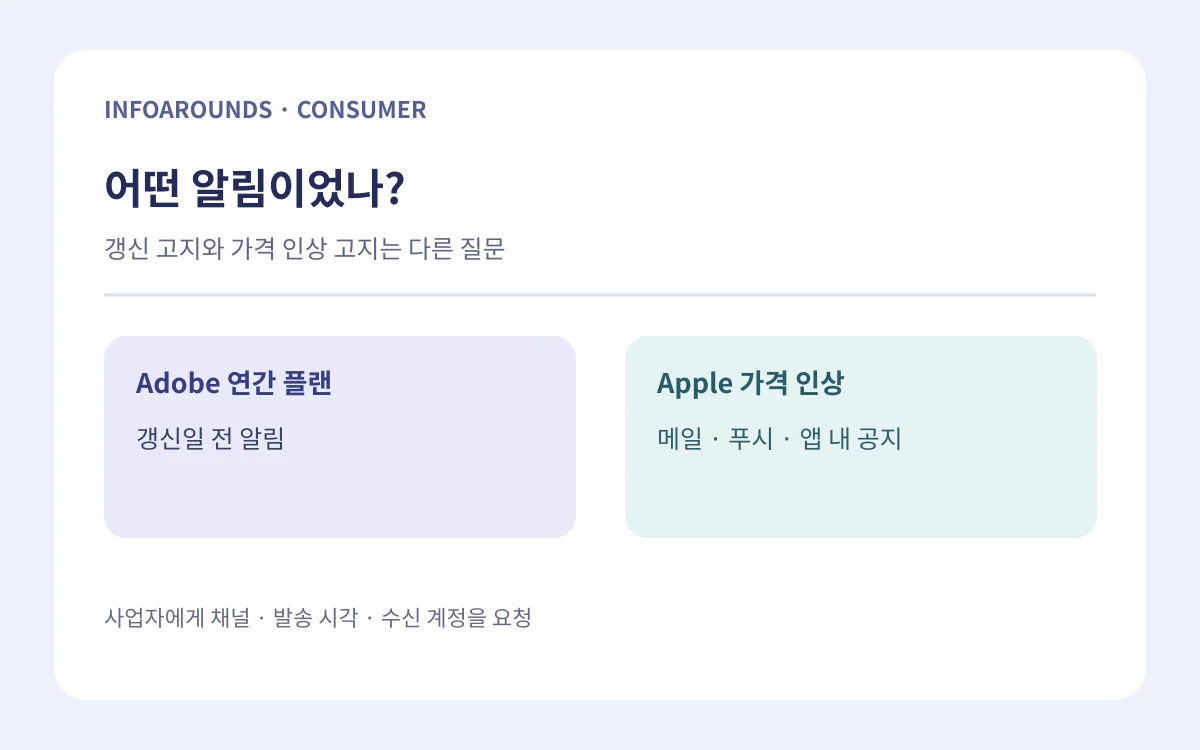 연간 갱신과 가격 인상 알림은 별도 규칙임을 보여주는 자체 제작 도식